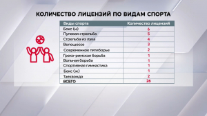Олимпиада 2024: сколько лицензий на участие завоевали казахстанские спортсмены