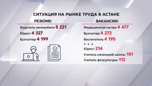 Какие зарплаты предлагают работодатели в Казахстане