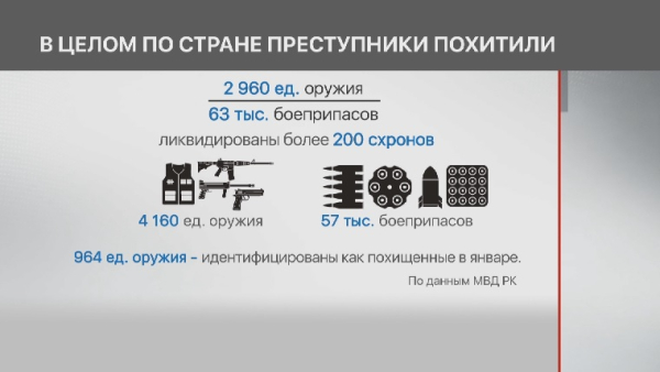 Более 200 схронов оружия ликвидировано после январских событий