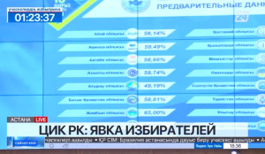 Явка на выборах в Казахстане на 18:00 составила 53,11%