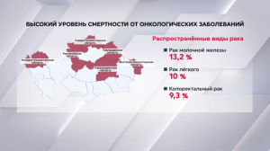 37 тыс. случаев онкологии ежегодно регистрируют в Казахстане