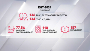 134 тыс. абитуриентов сдали ЕНТ в январе