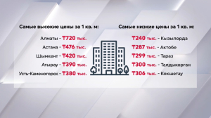Аналитики рассказали, где можно купить недорогое жильё в Казахстане