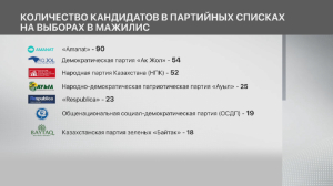 В ЦИК озвучили итоговое количество кандидатов в депутаты Мажилиса