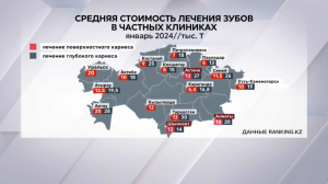 ₸38,2 млрд потратили казахстанцы на услуги стоматологов в III квартале 2023 года