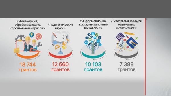 88 тысяч грантов выделено для обучения в вузах Казахстана