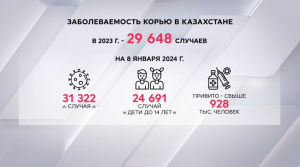 Почти 30 тыс. случаев кори выявили за 2023 год в Казахстане