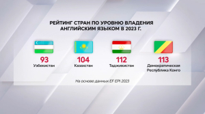 Казахстан занял 104-е место по уровню знания английского языка