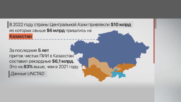 Больше $6 млрд инвестиций привлёк Казахстан