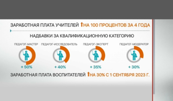 Вдвое выросла зарплата учителей за 4 года в Казахстане
