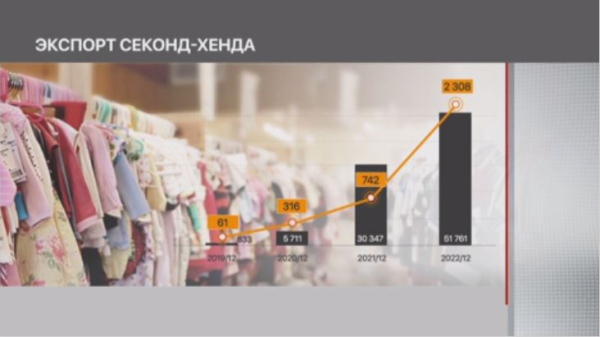 Казахстан нарастил экспорт подержанной одежды