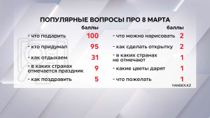 Популярные запросы казахстанцев в преддверии 8 марта