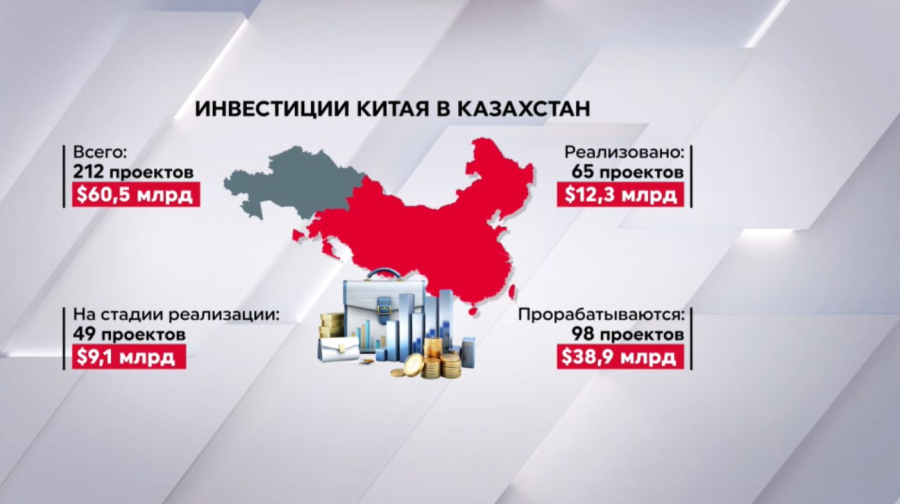 Китайские инвестиции в РК растут