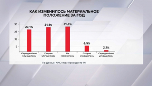 Определен уровень социального оптимизма казахстанцев