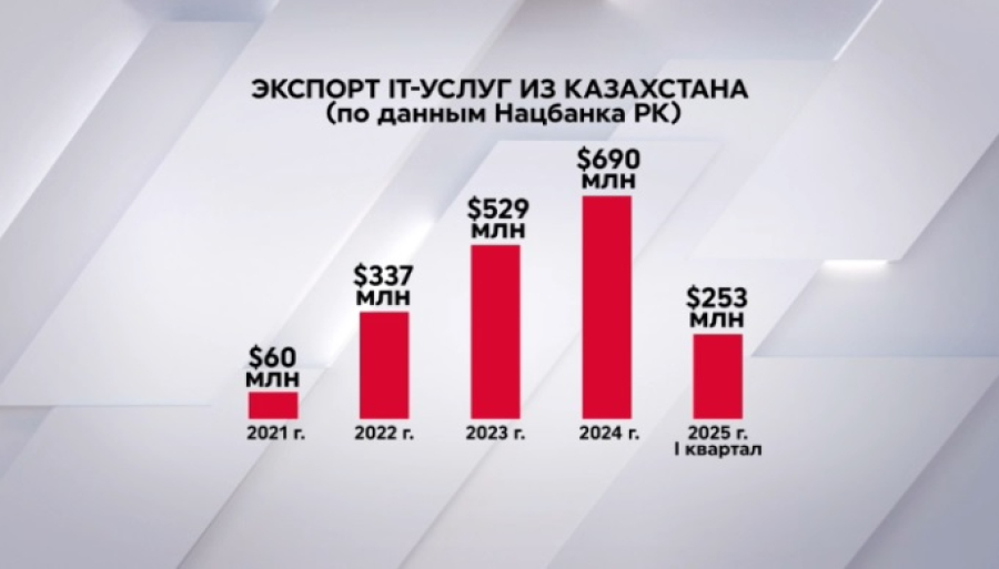 Казахстан показывает устойчивый рост экспорта IT-услуг
