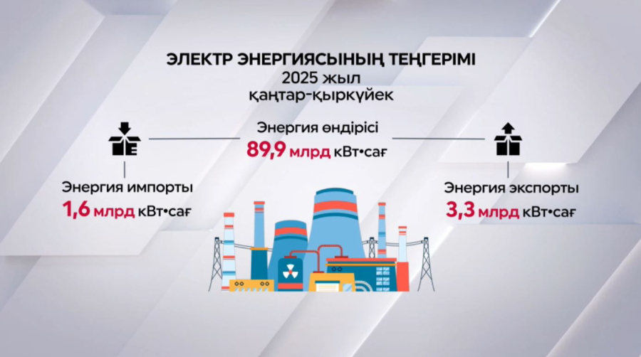 Елдегі электр энергиясының теңгерімі