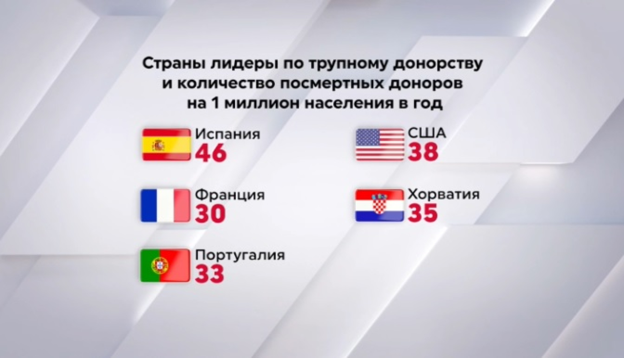 Мировая ситуация с трупным донорством