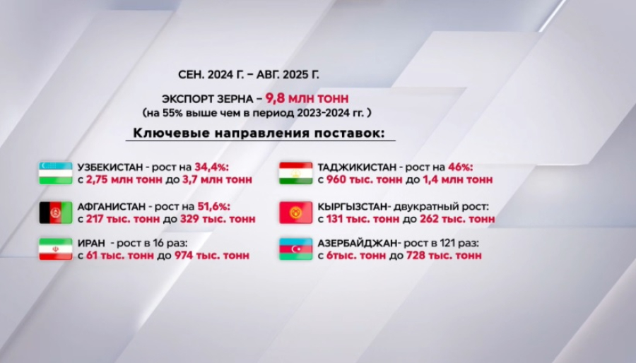 Экспорт казахстанского зерна увеличился на 55 процентов за год