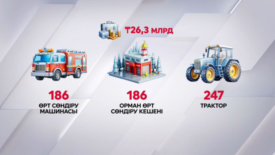 Өрт сөндіру техникаларын алуға 26 млрд теңге бөлінеді