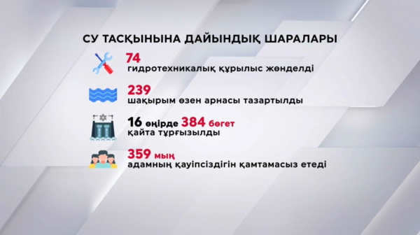 Су тасқынына дайындық: 74 гидротехникалық нысан жөнделді
