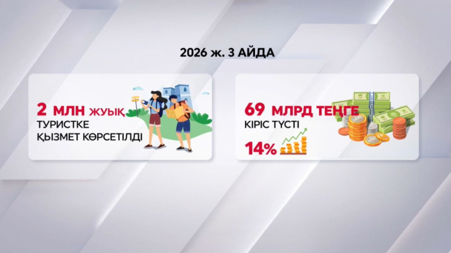 Қазақстан әлемдік туризм рейтингінде 28 сатыға жоғарылады