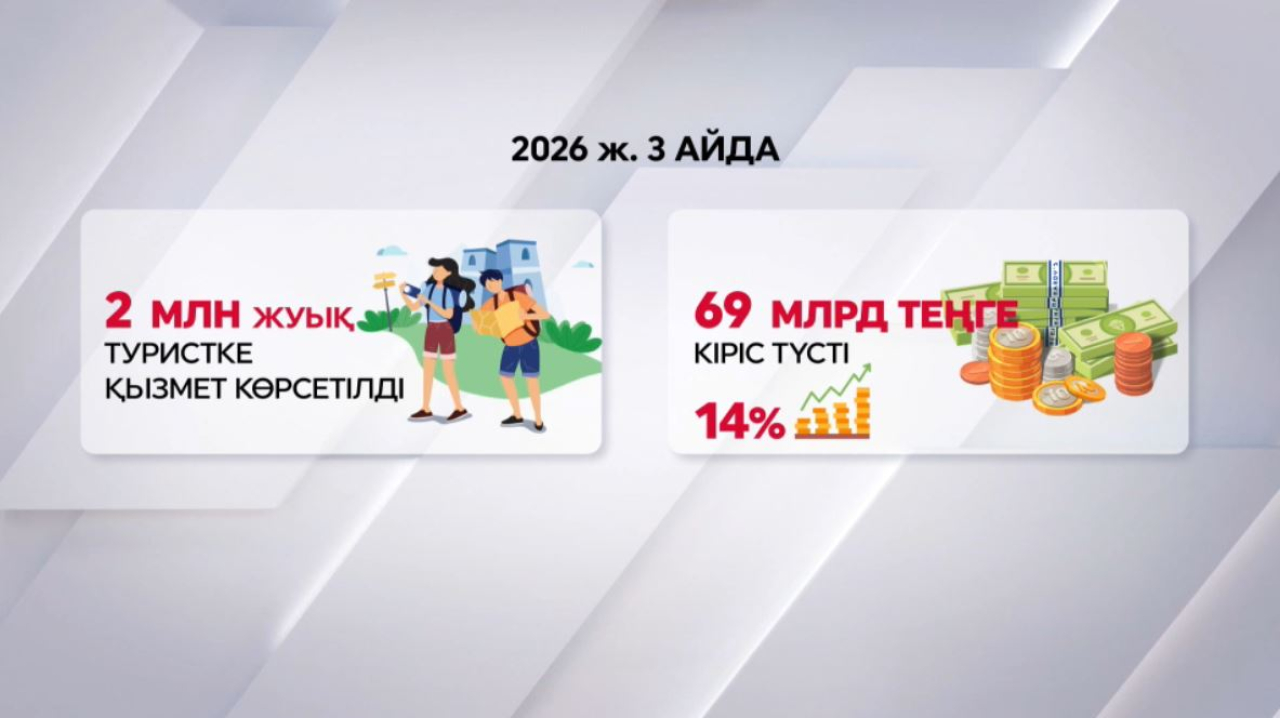 Қазақстан әлемдік туризм рейтингінде 28 сатыға жоғарылады