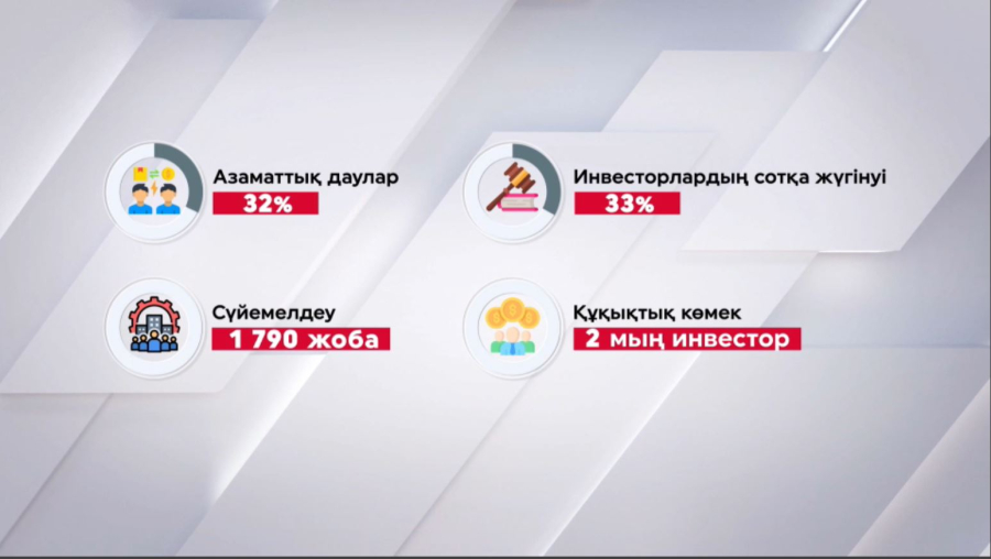 Инвесторлардың сотқа жүгінуі 33%-ға азайды