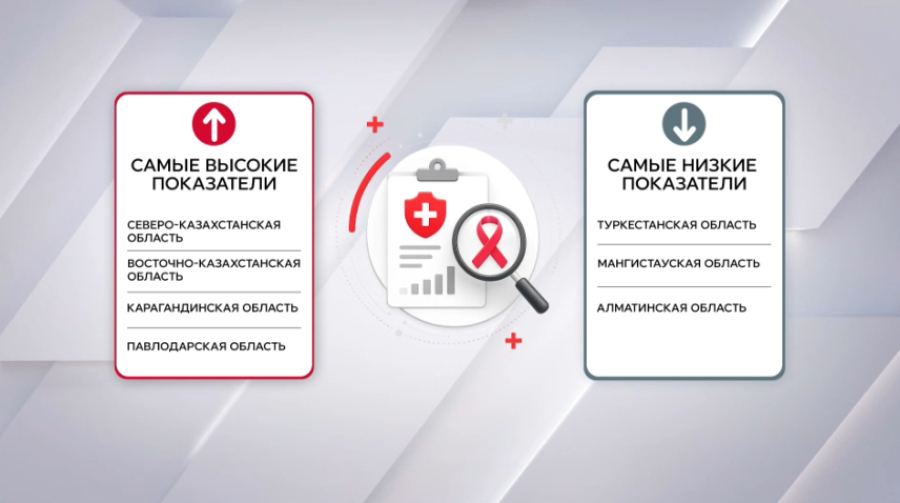 Онкозаболевания стали чаще выявлять в Казахстане