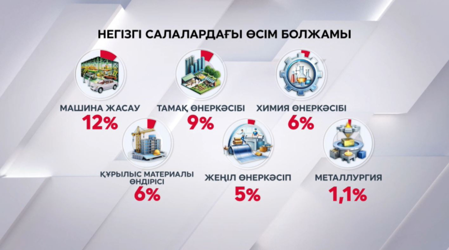 Өңдеу өнеркәсібіндегі өсім 6%-ға жетеді