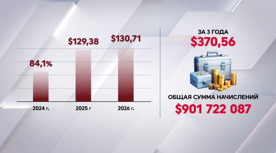 $62,7 млн использовали казахстанцы по программе «Нацфонд – детям»