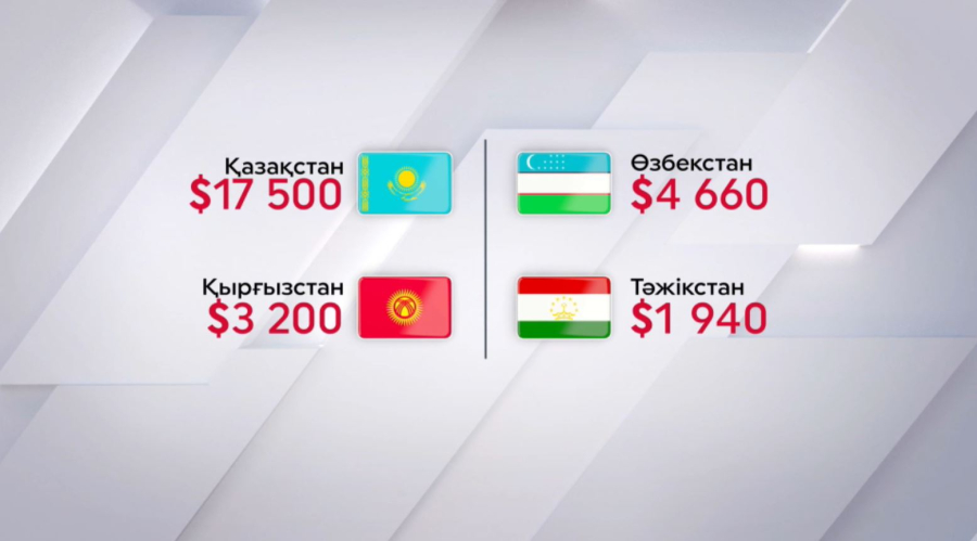 Елде жан басына шаққандағы ЖІӨ 17,5 мың долларға жетті