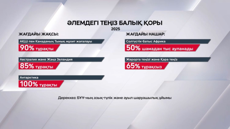 АҚШ пен Канадада балықтың 90%-ы тұрақты деңгейде ауланады