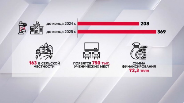 208 комфортных школ построят в Казахстане до конца года