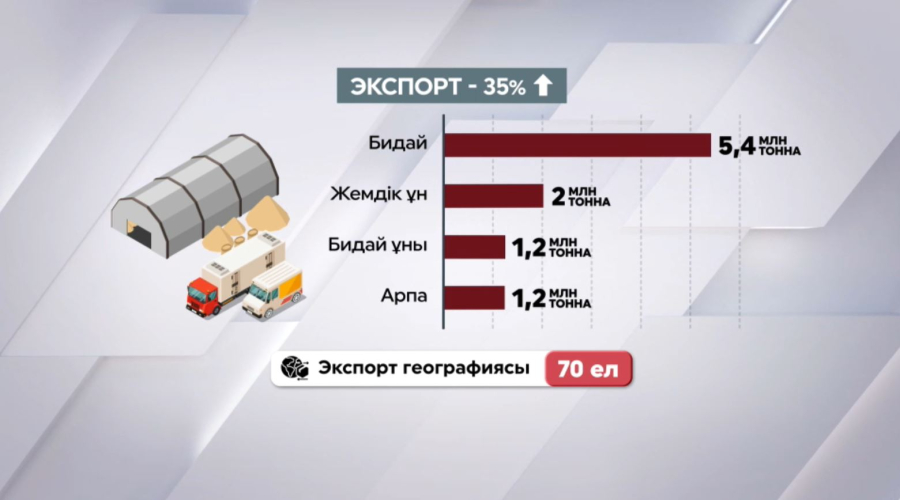 Агросектор: 25 мың техника сатып алынды
