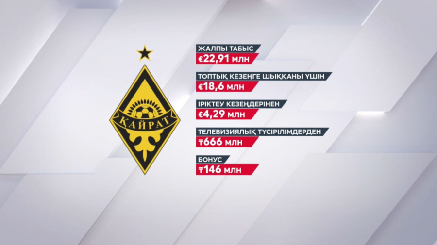 «Қайрат» клубы €23 млн жуық пайда тапты