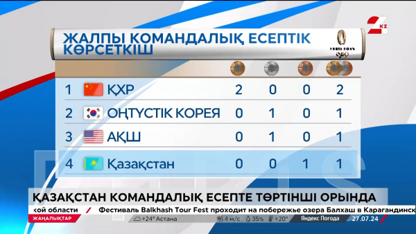 Қазақстан командалық есепте төртінші орында. LIVE