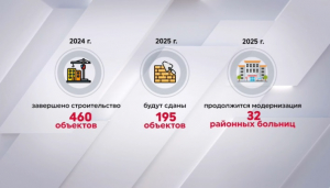 460 медучреждений построили в Казахстане в 2024 году