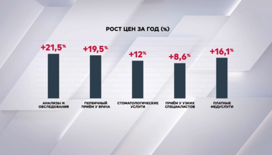 KazStat: анализы и обследования подорожали на 20%