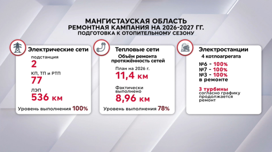 536 км электросетей отремонтировали в Мангистауской области
