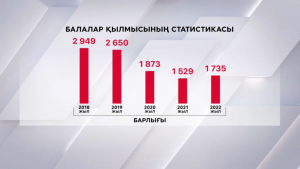 Балалар арасында қылмыс жасау азайған