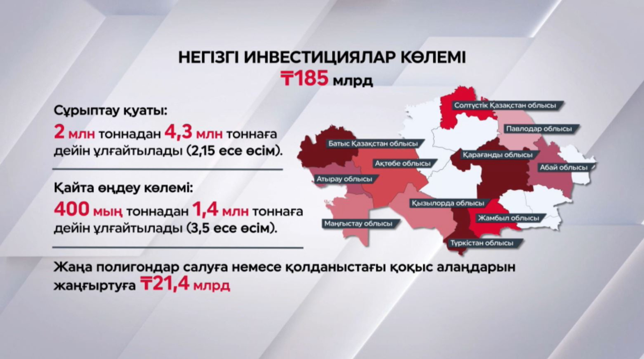 Елімізде тұрмыстық қатты қалдықтарды өңдеуге қатысты жобаларға салынатын инвестиция көлемі артады