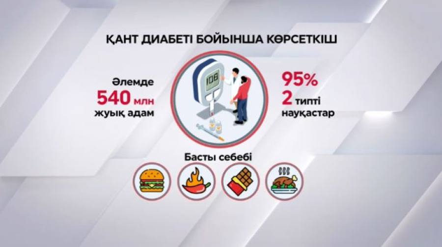 535 мың адам қант диабетіне шалдыққан 