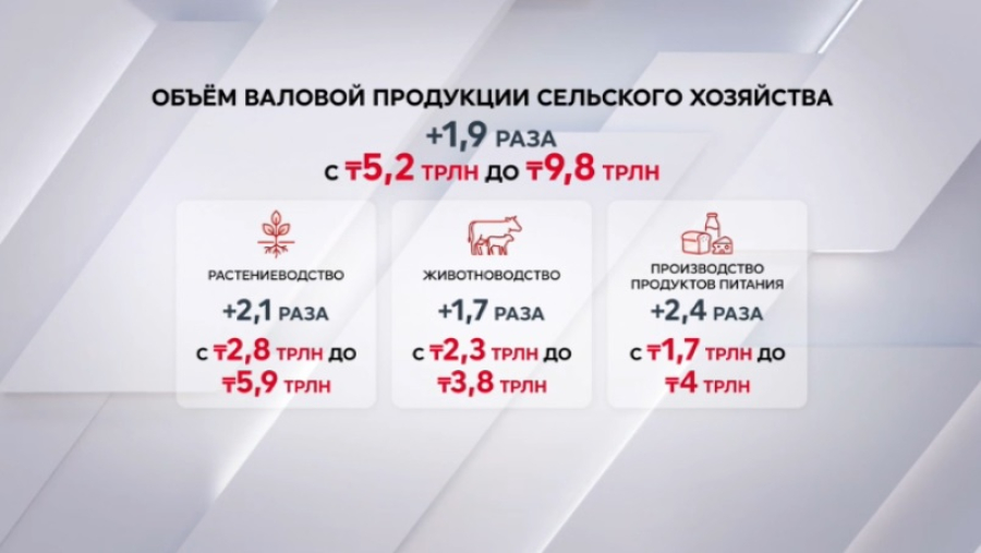 Объем сельхозпроизводства вырос почти вдвое