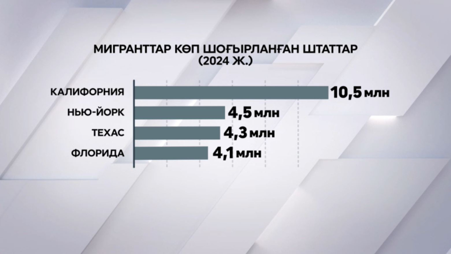 АҚШ-қа ағылған мигранттар қарасы арта түсті