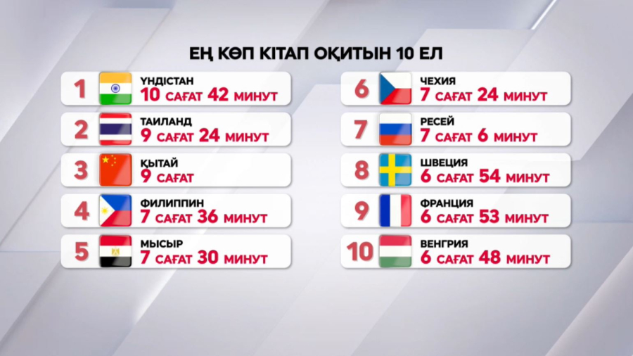 Әлемде ең көп кітап оқитын – азиялықтар