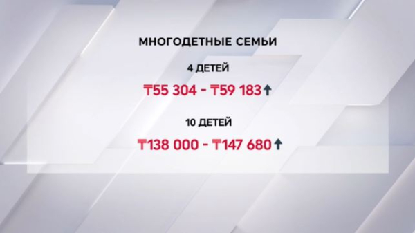 На 7% выросли размеры госпособий в Казахстане