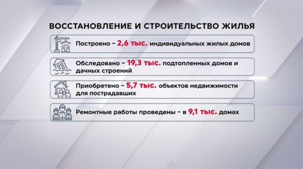 Больше 2,5 тысяч домов построили для пострадавших от паводков в РК