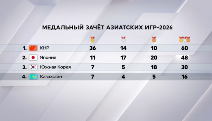 Азиатские игры-2026: Казахстан в топ-4 медального зачета