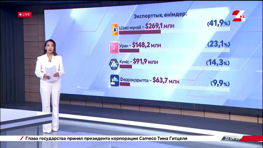 Қазақстан - АҚШ сауда қатынасы 22%-ға артты
