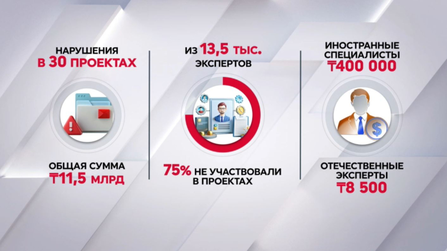 Агентство по делам госслужбы выявило нарушения в 30 научных проектах